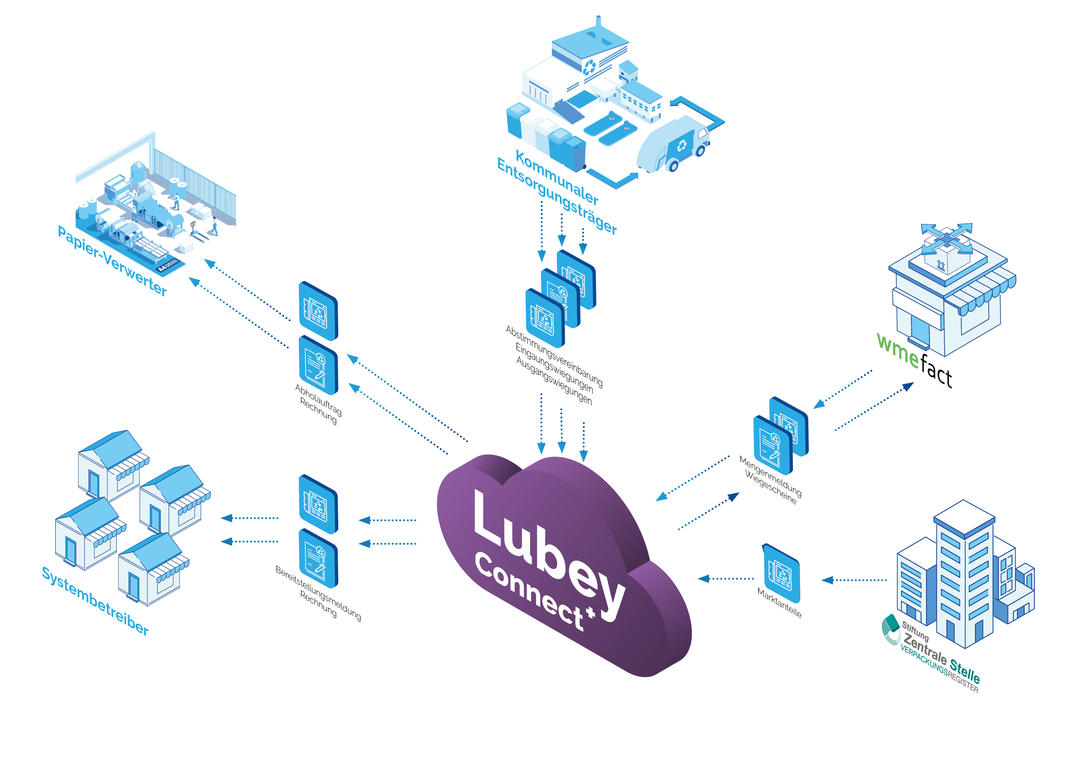 Lubey Connect – Vernetzung aller Beteiligten nach §22 VerpackG
